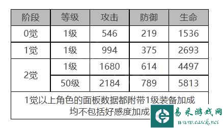 《白夜极光》乔穆角色面板数据一览