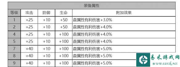 《白夜极光》希尔薇角色面板数据一览