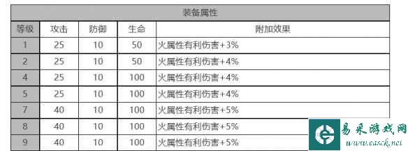 《白夜极光》电锯利克角色面板数据一览