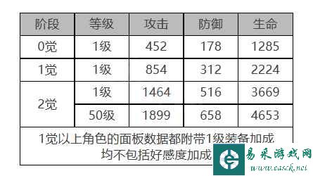 《白夜极光》多弗角色面板数据一览