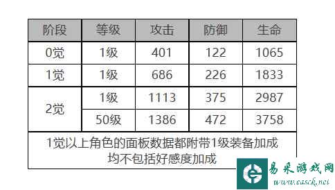 《白夜极光》小不点角色面板数据一览