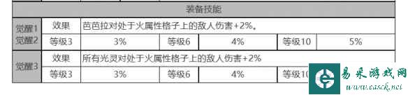 《白夜极光》芭芭拉角色面板数据一览