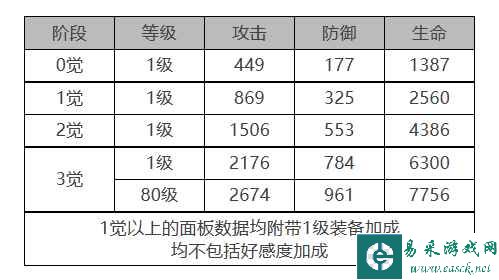 《白夜极光》泷角色面板数据一览