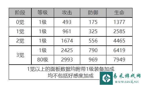 《白夜极光》丽奥娜角色面板数据一览