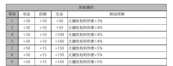 《白夜极光》丽奥娜角色面板数据一览