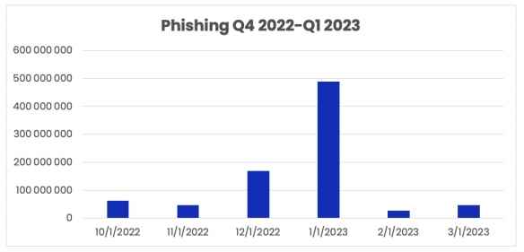 2023年第1季度钓鱼邮件报告5.624亿封 环比增加102%