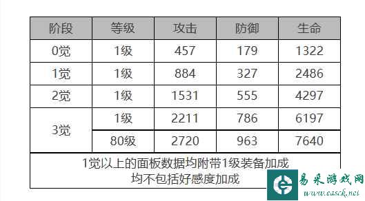 《白夜极光》瑞吉娜角色面板数据一览