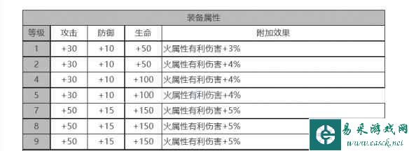 《白夜极光》瑞吉娜角色面板数据一览