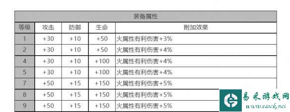 《白夜极光》芭芭拉角色面板数据一览