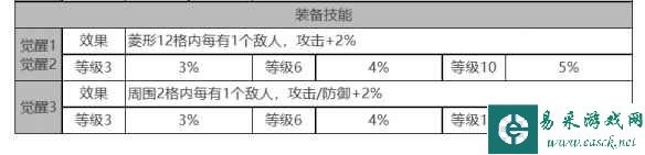 《白夜极光》柯蒂角色面板数据一览