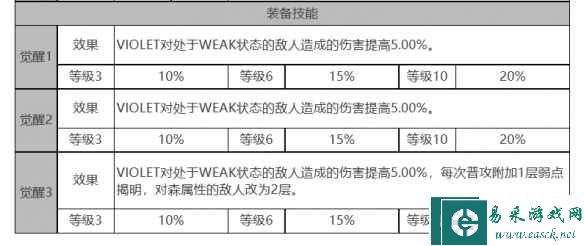 《白夜极光》VIOLET角色面板数据一览