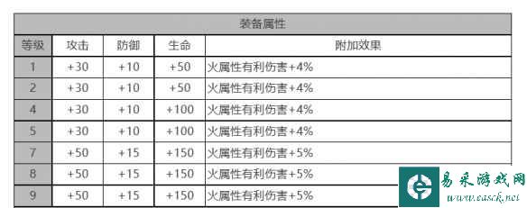 《白夜极光》VIOLET角色面板数据一览