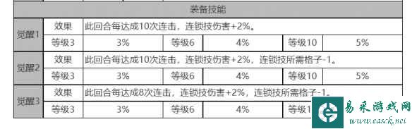 《白夜极光》玛吉角色面板数据一览