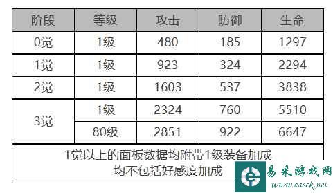 《白夜极光》吉纳维芙角色面板数据一览