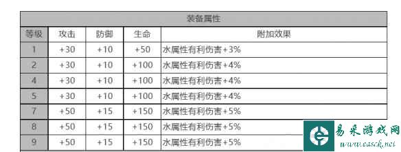 《白夜极光》拉斐尔角色面板数据一览