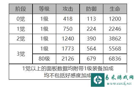 《白夜极光》萨丽尔角色面板数据一览