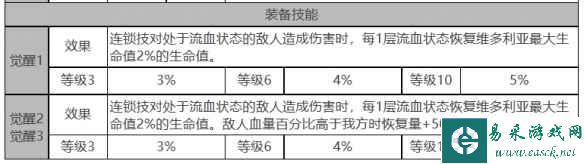 《白夜极光》维多利亚角色面板数据一览