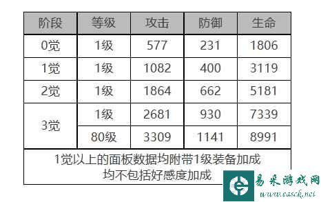 《白夜极光》莎罗娜角色面板数据一览