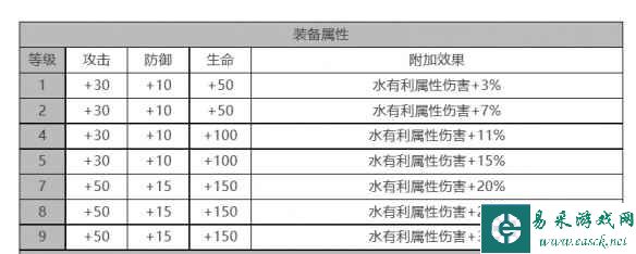 《白夜极光》青瞳角色面板数据一览