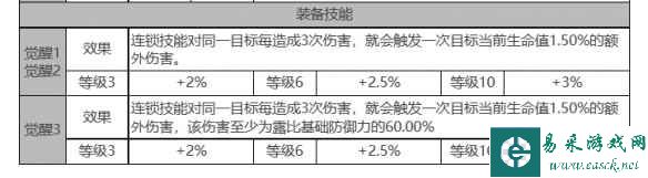 《白夜极光》露比角色面板数据一览