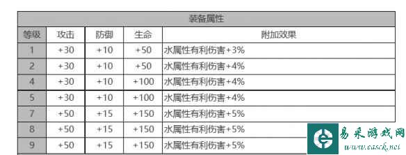 《白夜极光》露比角色面板数据一览