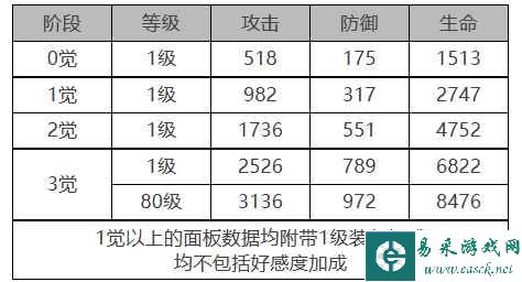 《白夜极光》托尔角色面板数据一览