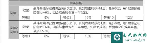 《白夜极光》萨丽尔角色面板数据一览