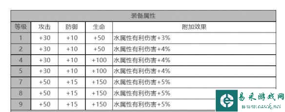 《白夜极光》莎罗娜角色面板数据一览