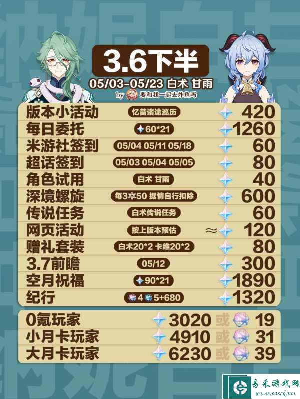 《原神》3.6下半原石统计一览