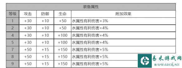 《白夜极光》卡莲角色面板数据一览