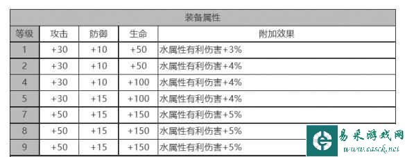 《白夜极光》康诺丽角色面板数据一览