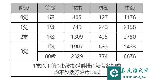 《白夜极光》凛音角色面板数据一览