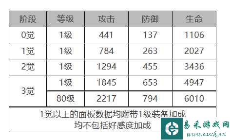 《白夜极光》巴顿角色面板数据一览