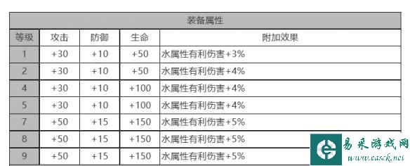 《白夜极光》妮娜角色面板数据一览