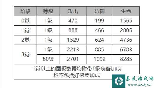 《白夜极光》菲莉诗角色面板数据一览