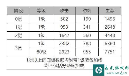 《白夜极光》菲雅角色面板数据一览