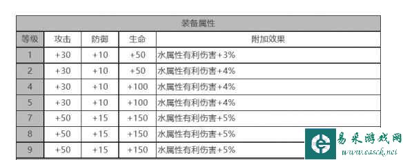 《白夜极光》菲莉诗角色面板数据一览