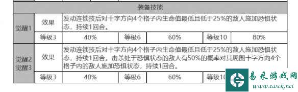 《白夜极光》克莱肯角色面板数据一览