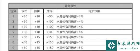 《白夜极光》克莱肯角色面板数据一览