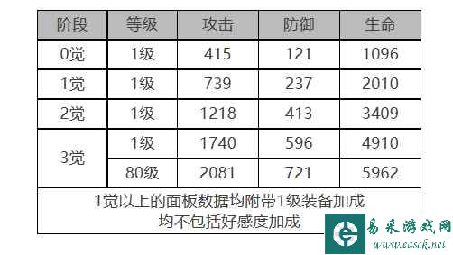 《白夜极光》克莱肯角色面板数据一览