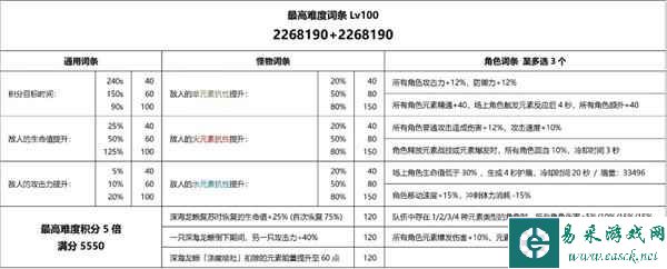 《原神》3.7深海龙蜥之群轰旋打法攻略