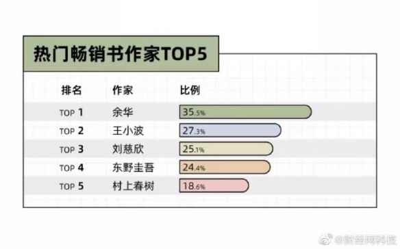 热门畅销书作家排名 年轻人最爱余华、王小波、刘慈欣