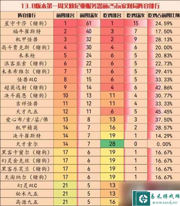 云顶之弈手游13.8版本阵容推荐