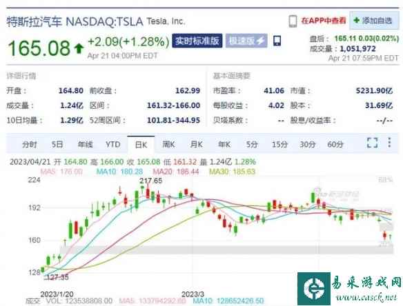 特斯拉市值一周蒸发逾5000亿 分析师：还能再跌85%