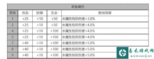 《白夜极光》米洁妮角色面板数据一览