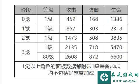 《白夜极光》米洁妮角色面板数据一览