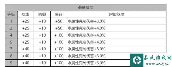 《白夜极光》库玛佩吉角色面板数据一览