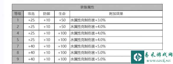 《白夜极光》简角色面板数据一览