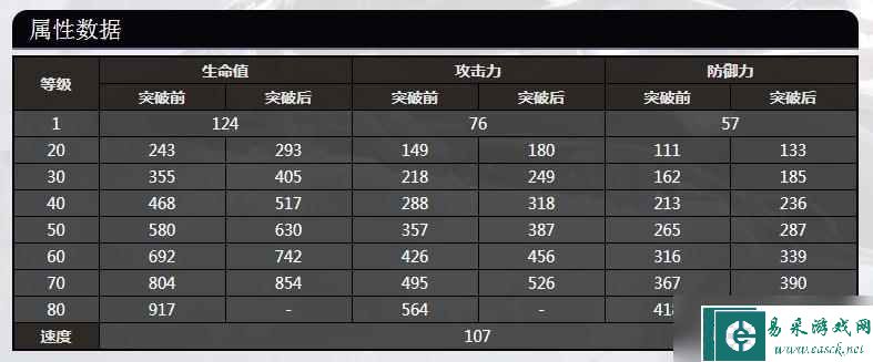 《崩坏：星穹铁道》素裳全等级属性数据一览