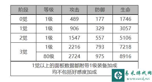 《白夜极光》库玛佩吉角色面板数据一览